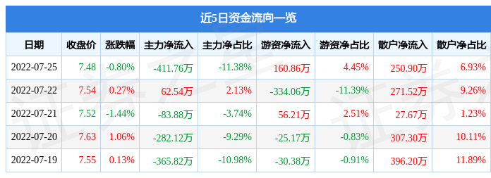 k8凯发国国际入口股票行情快报：康力电梯7月25日主力资金净